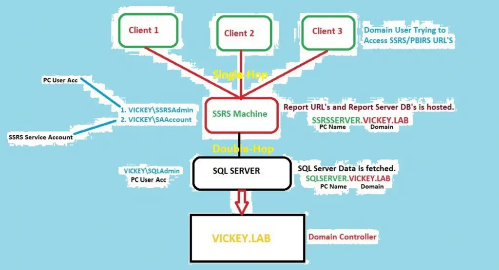 Kerberos Issue